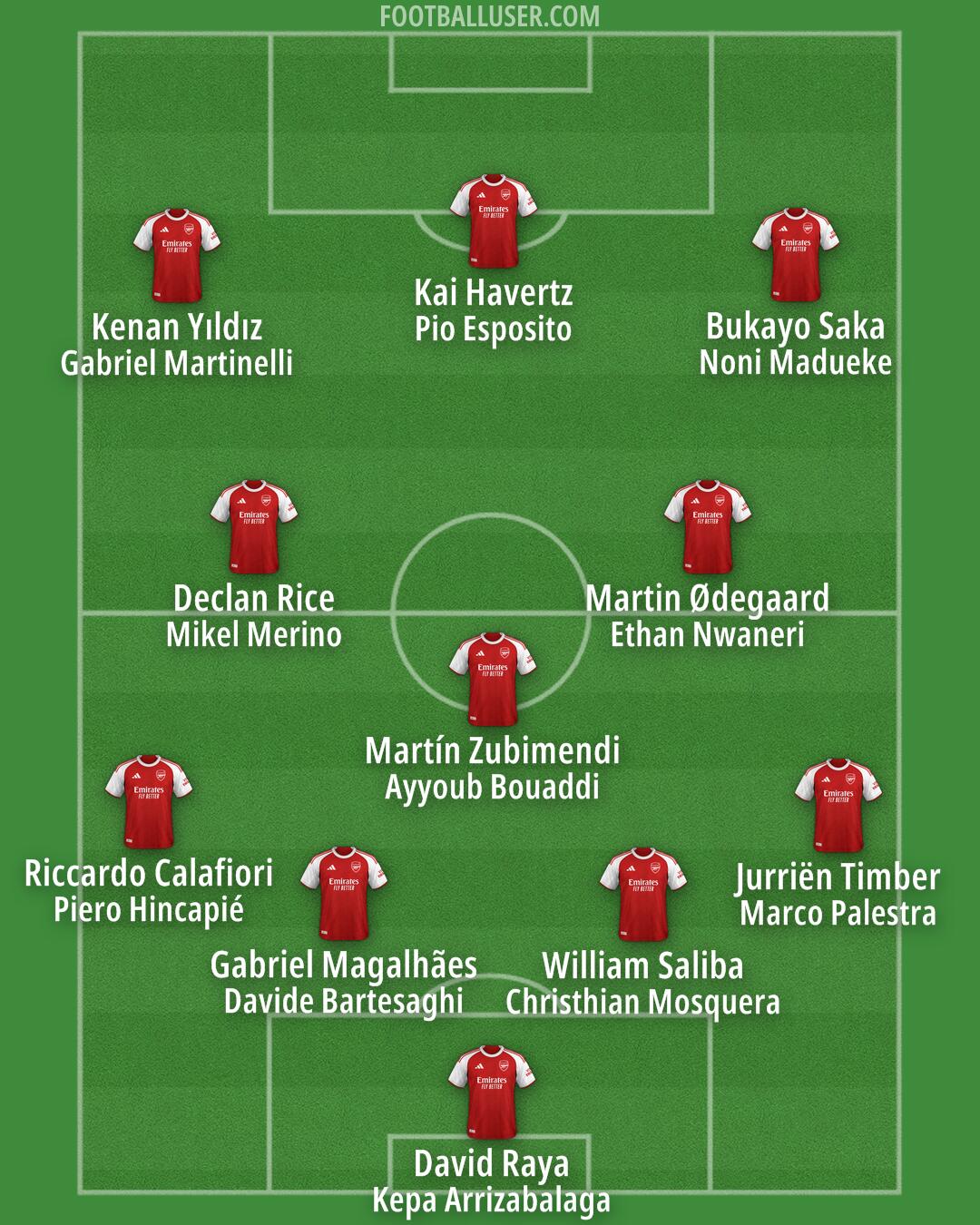 Arsenal Formation 2026