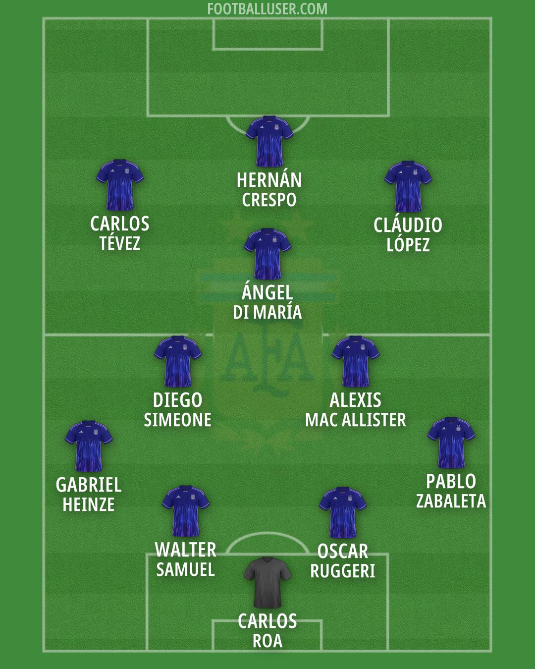 Argentina Formation 2026