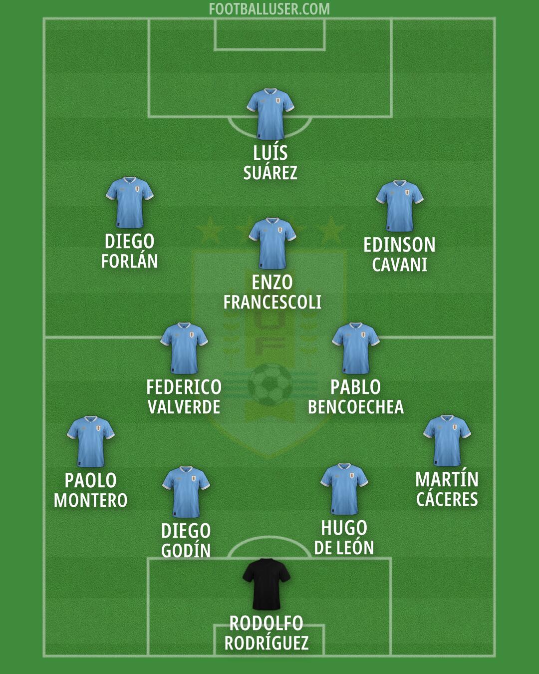 Uruguay Formation 2026