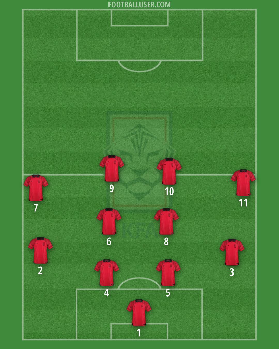 South Korea Formation 2026