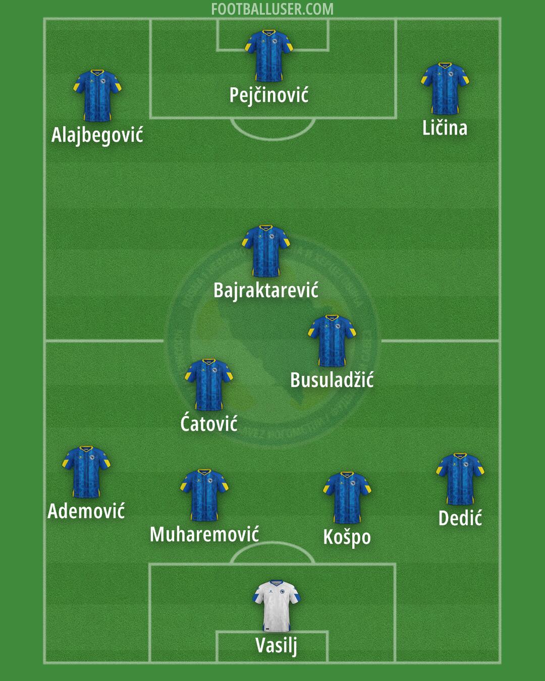 Bosnia and Herzegovina Formation 2026