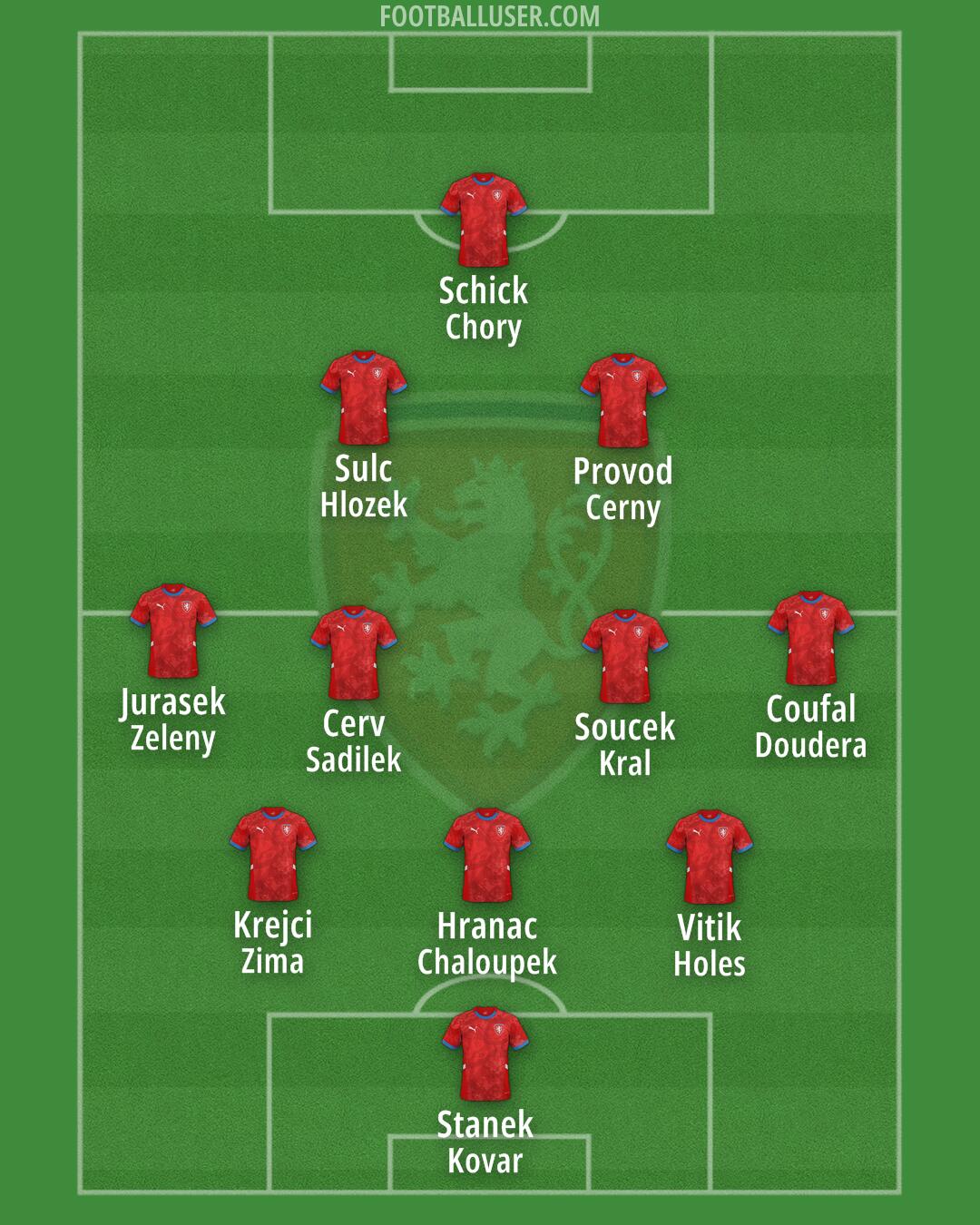 Czechia Formation 2026