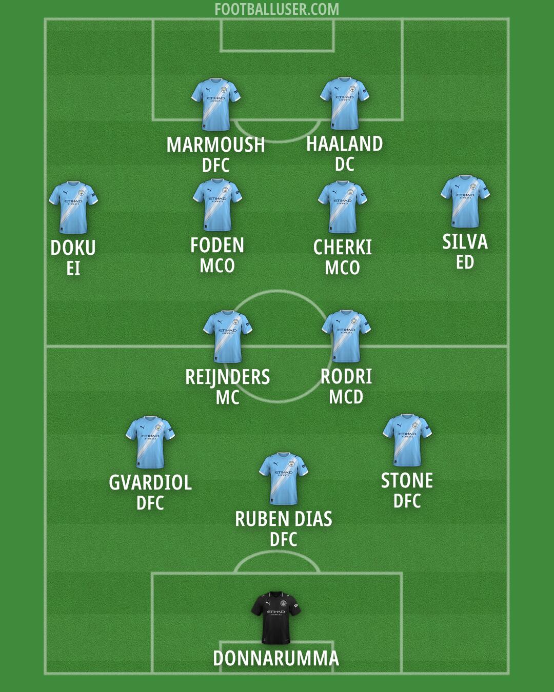 Man City Formation 2026
