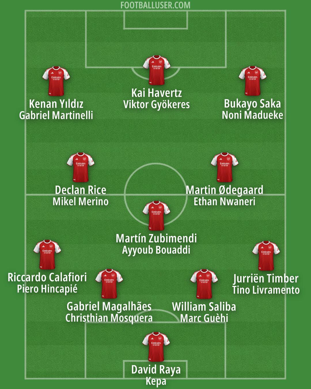 Arsenal Formation 2026