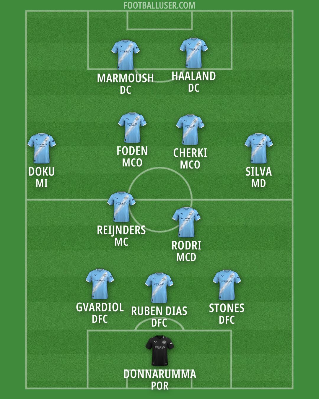 Man City Formation 2026