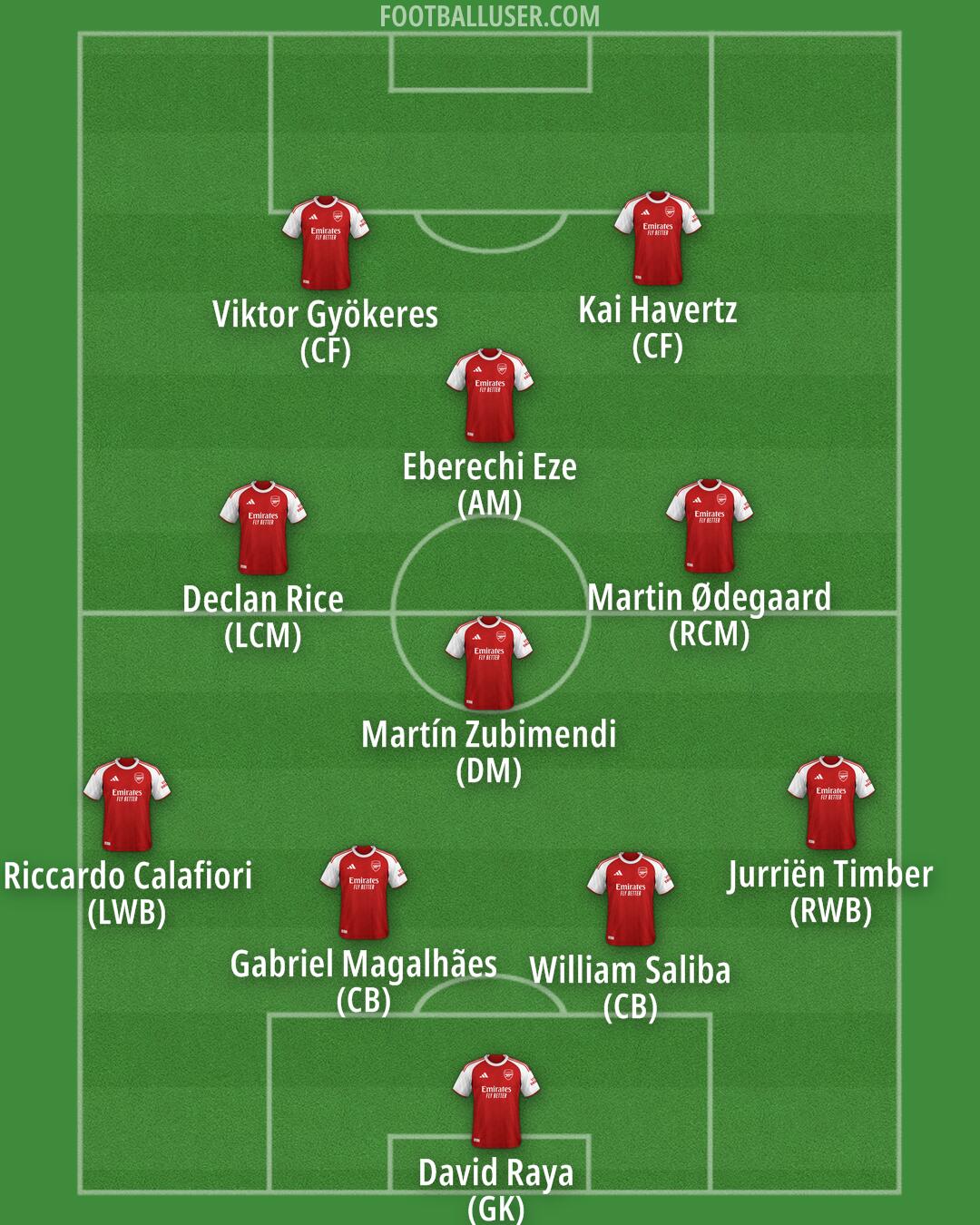 Arsenal Formation 2026