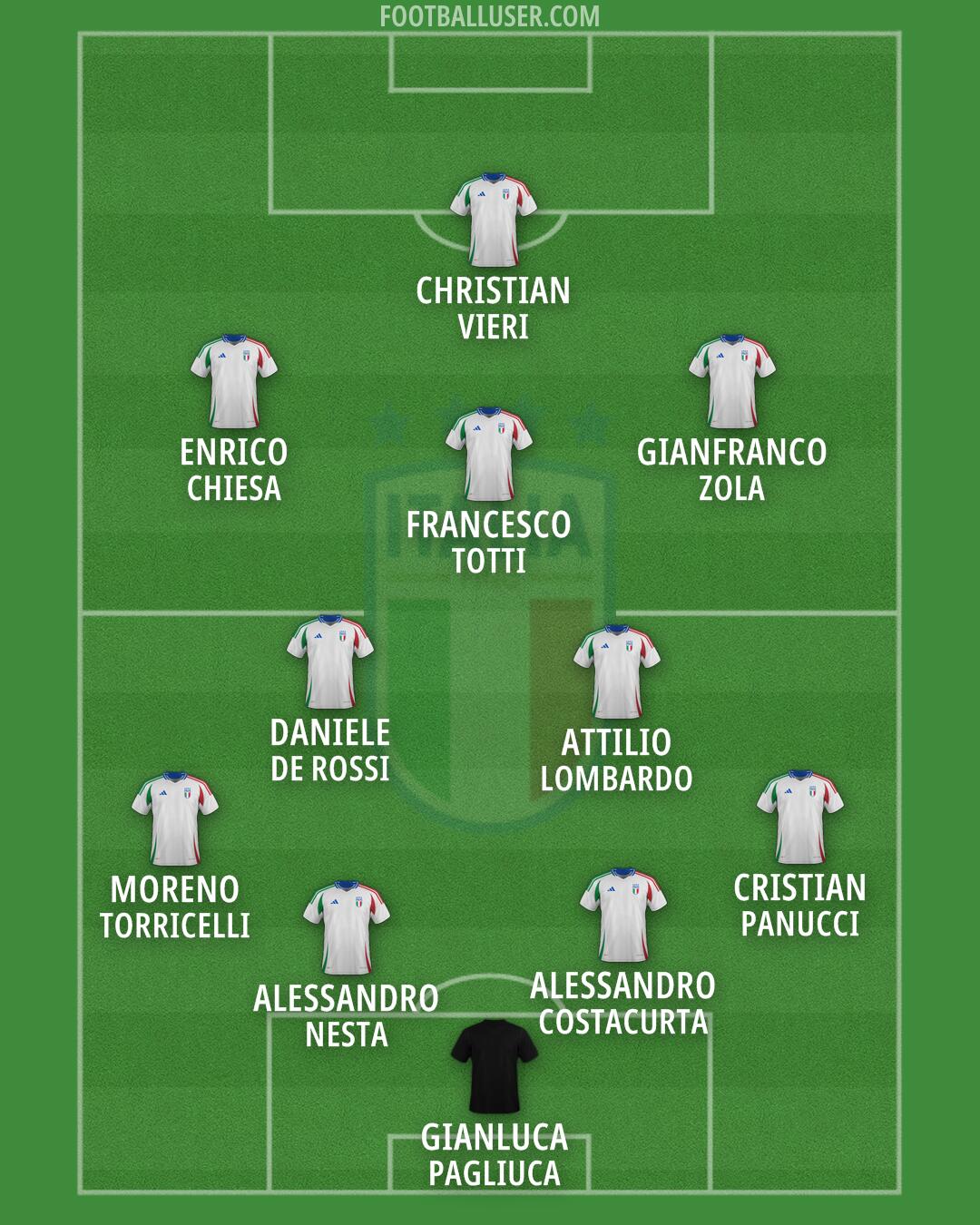 Italy Formation 2026