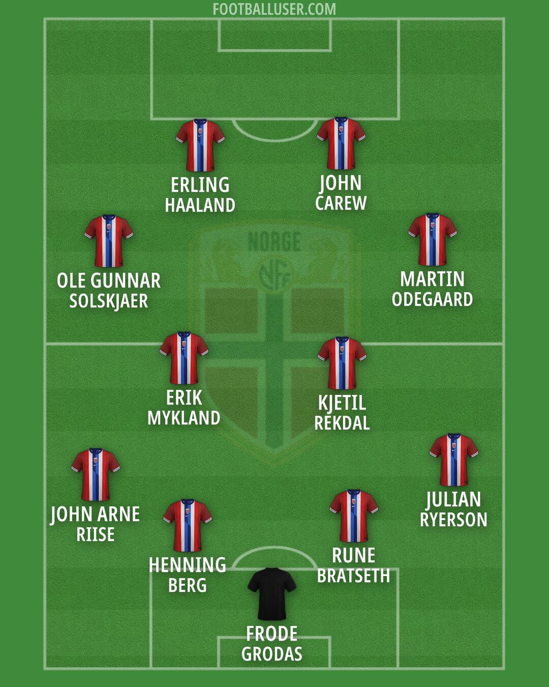 Norway Formation 2026