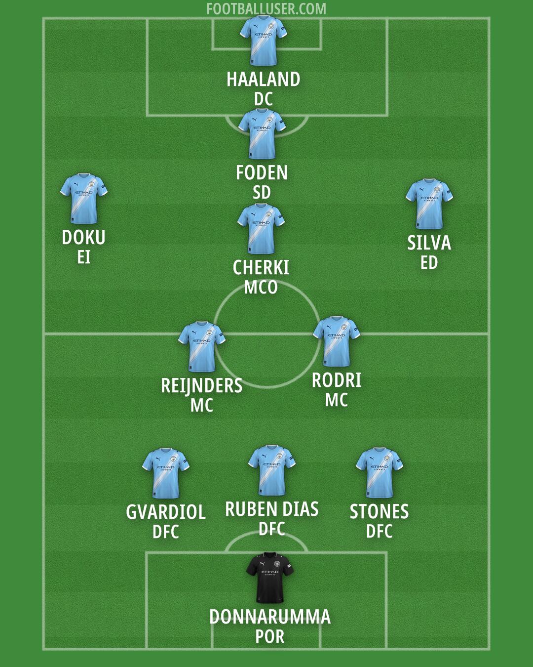 Man City Formation 2026
