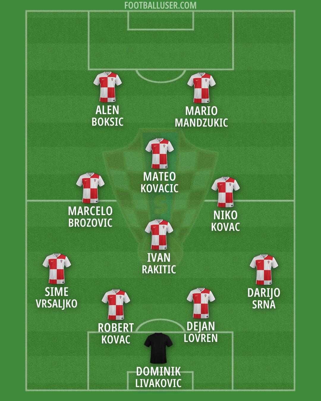 Croatia Formation 2026