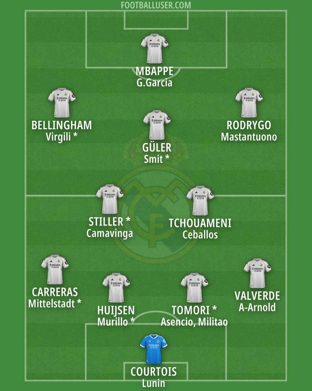 Real Madrid Formation 2026