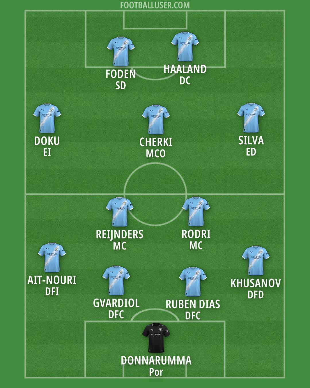 Man City Formation 2026