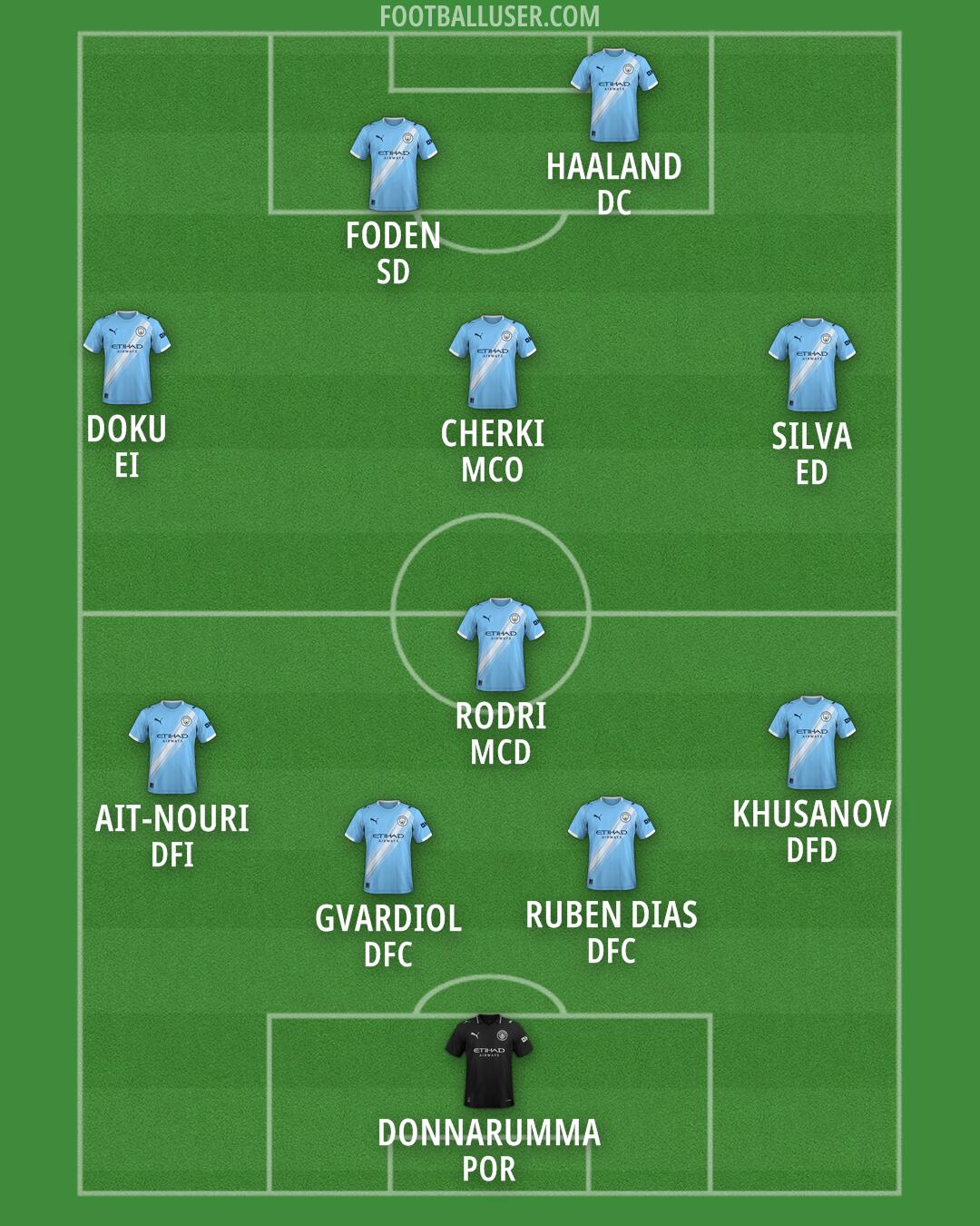 Man City Formation 2026