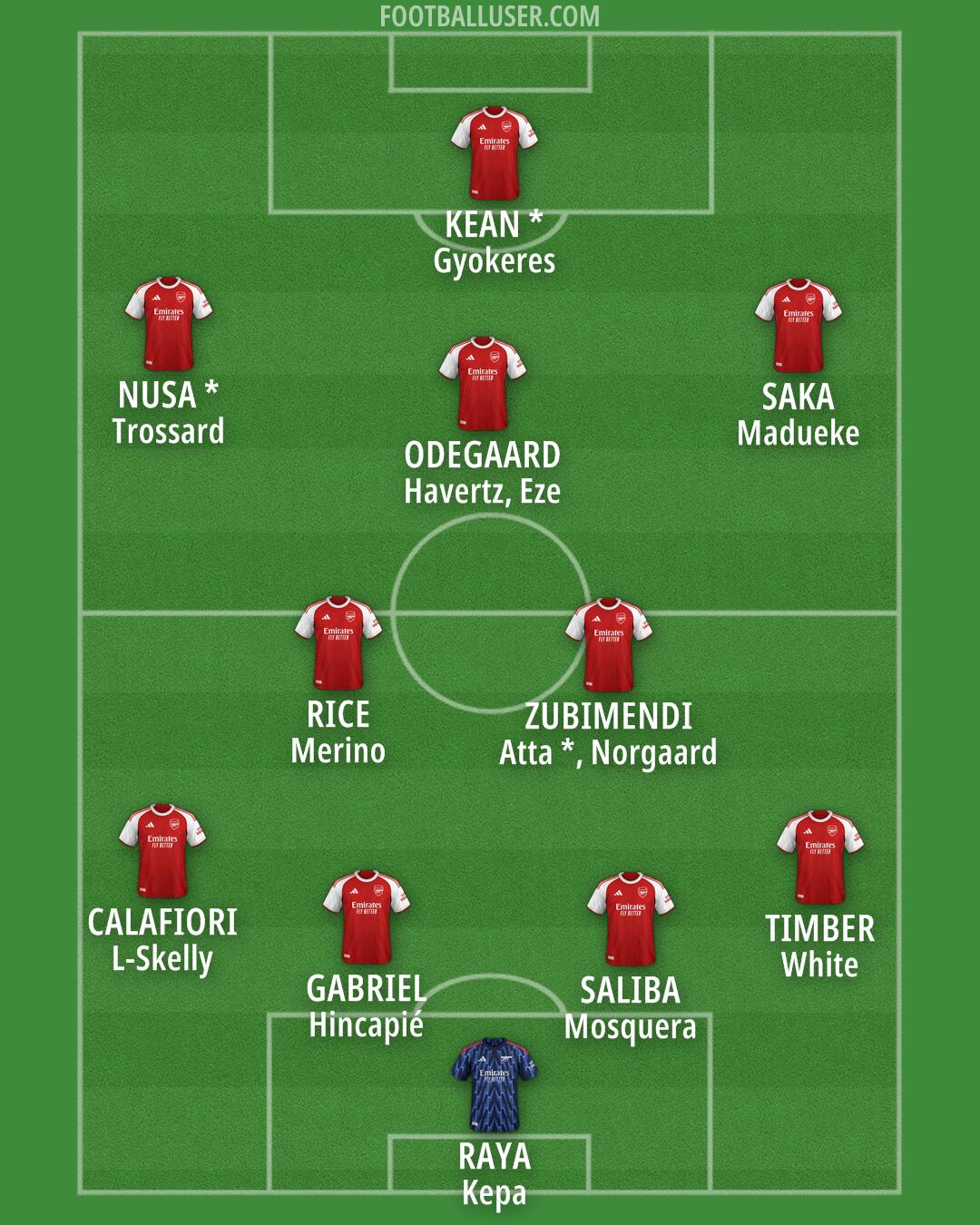 Arsenal Formation 2026