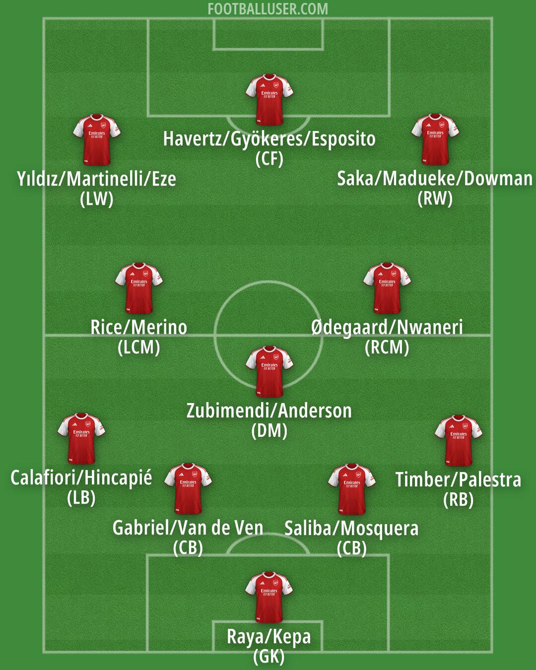 Arsenal Formation 2026