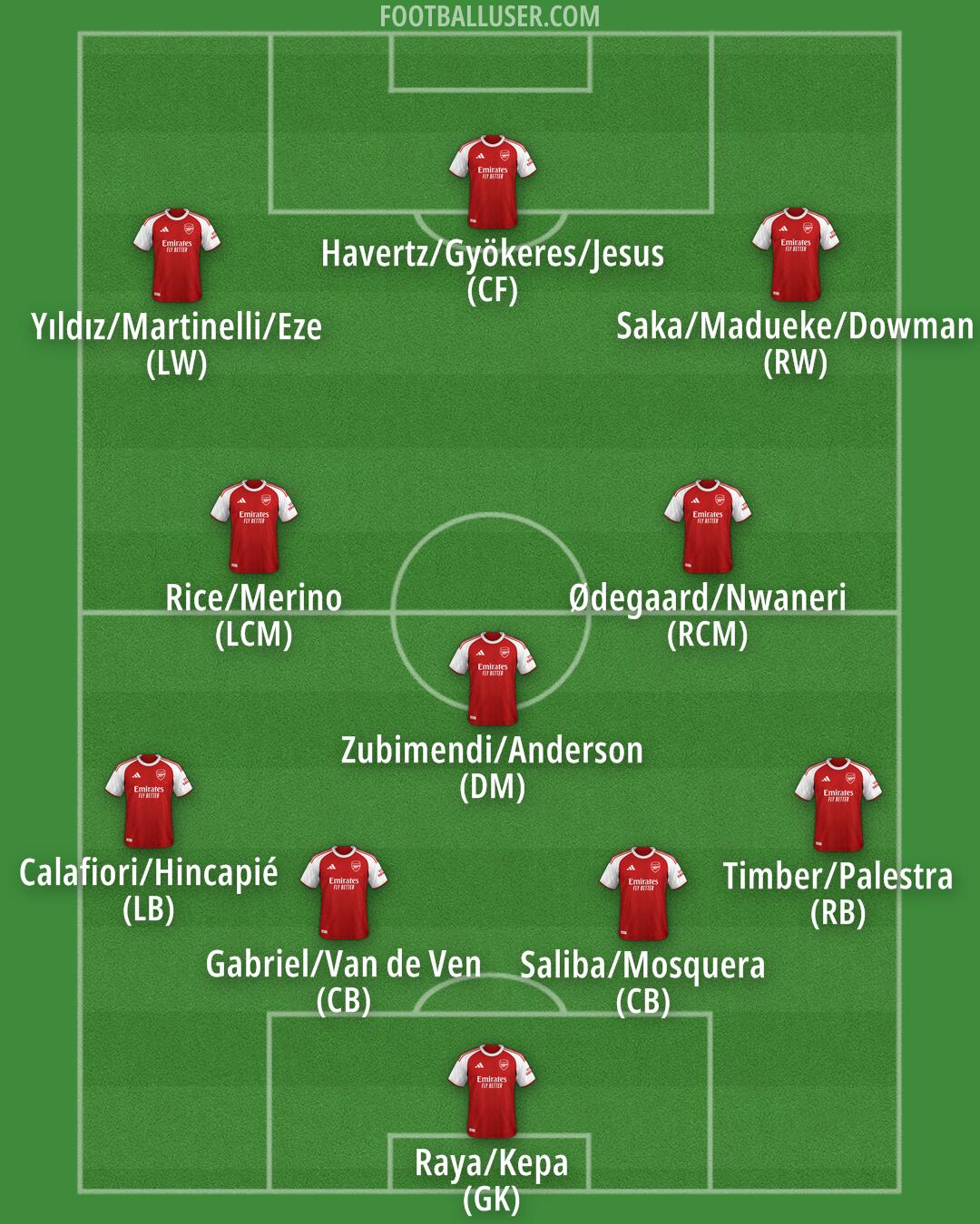 Arsenal Formation 2026