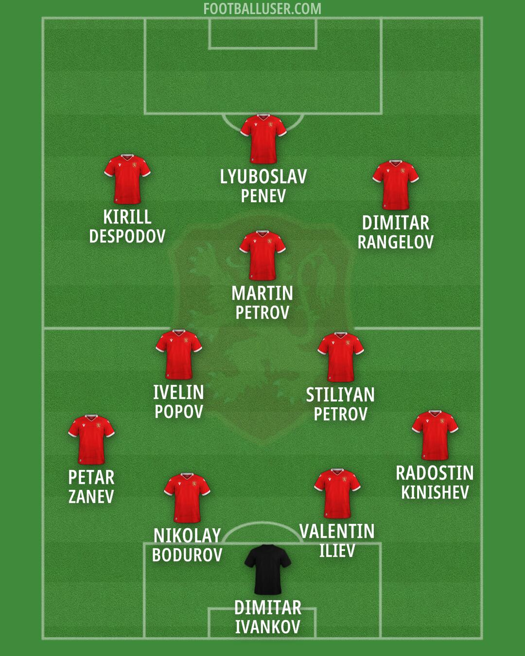 Bulgaria Formation 2026