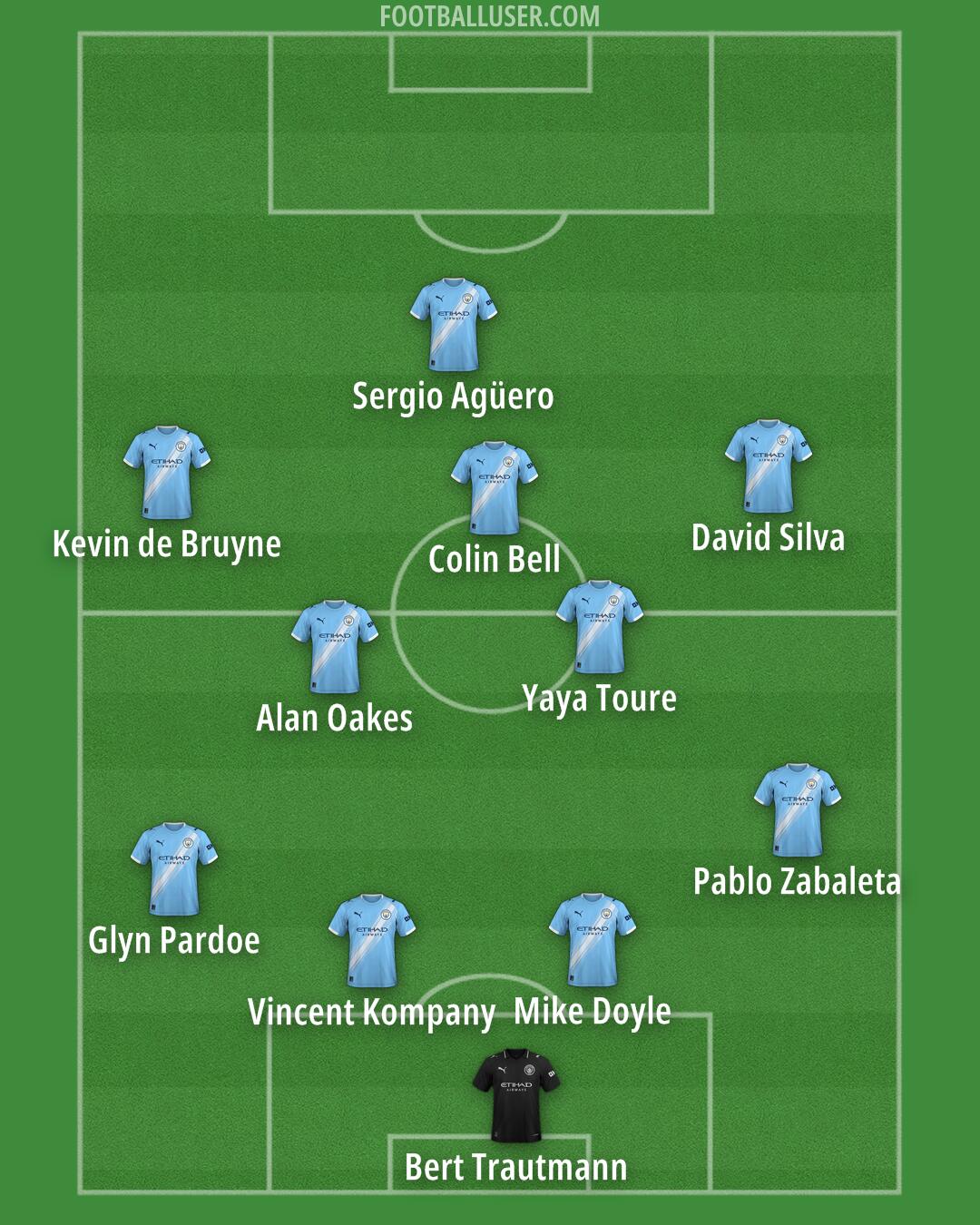 Man City Formation 2026
