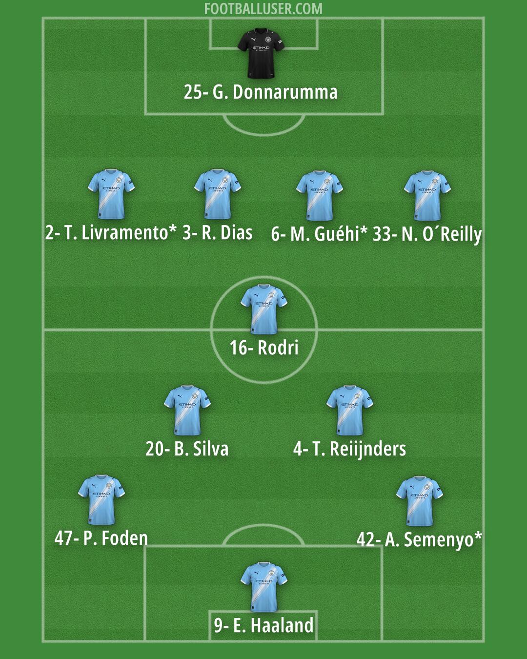 Man City Formation 2026