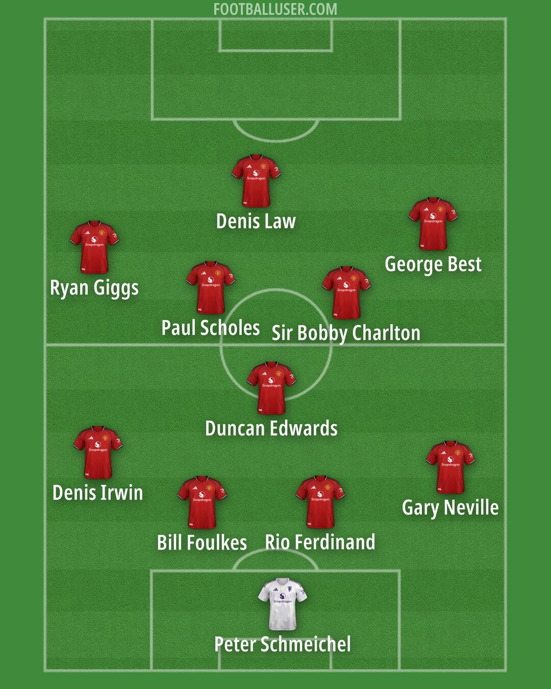 Man Utd Formation 2026