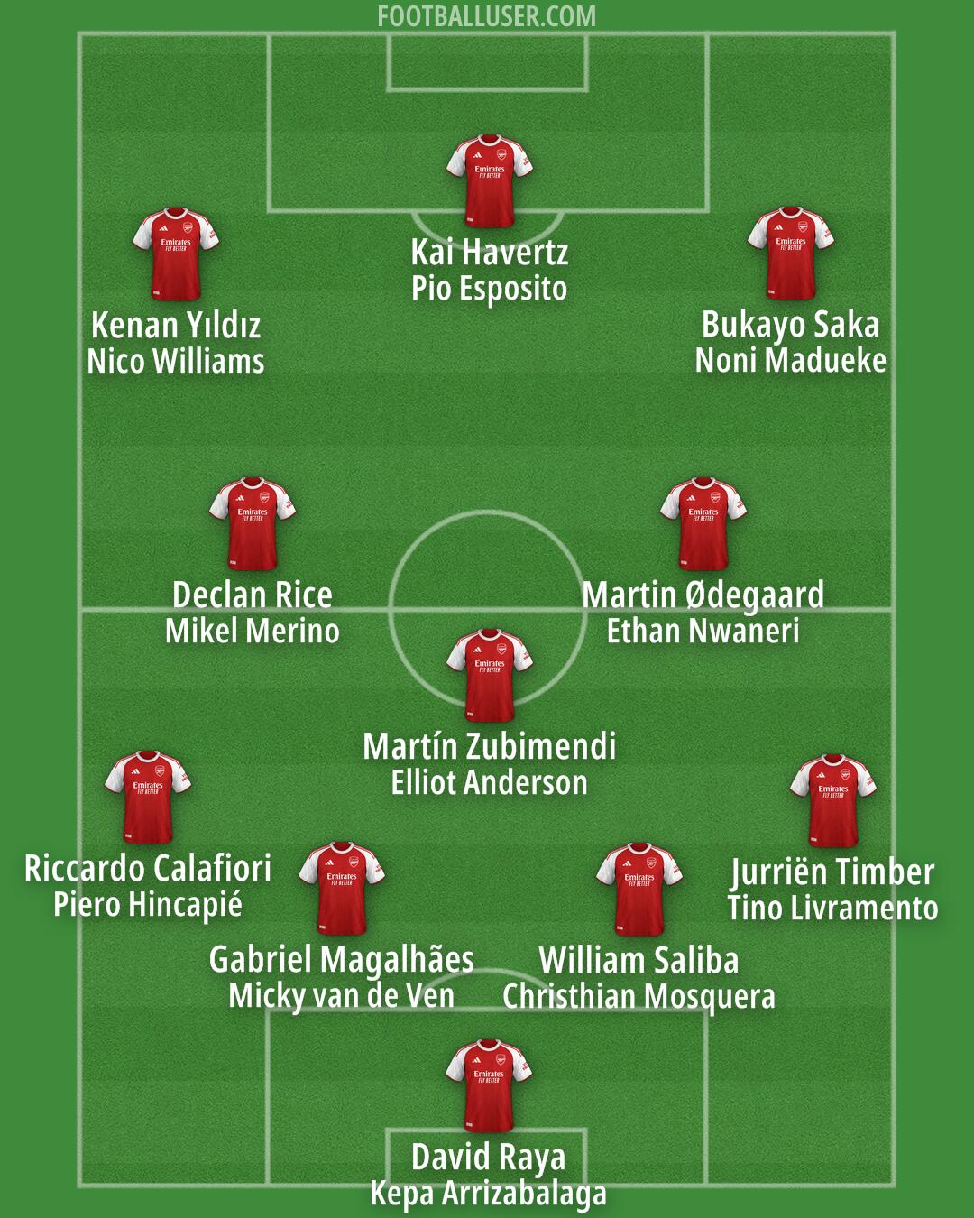 Arsenal Formation 2026