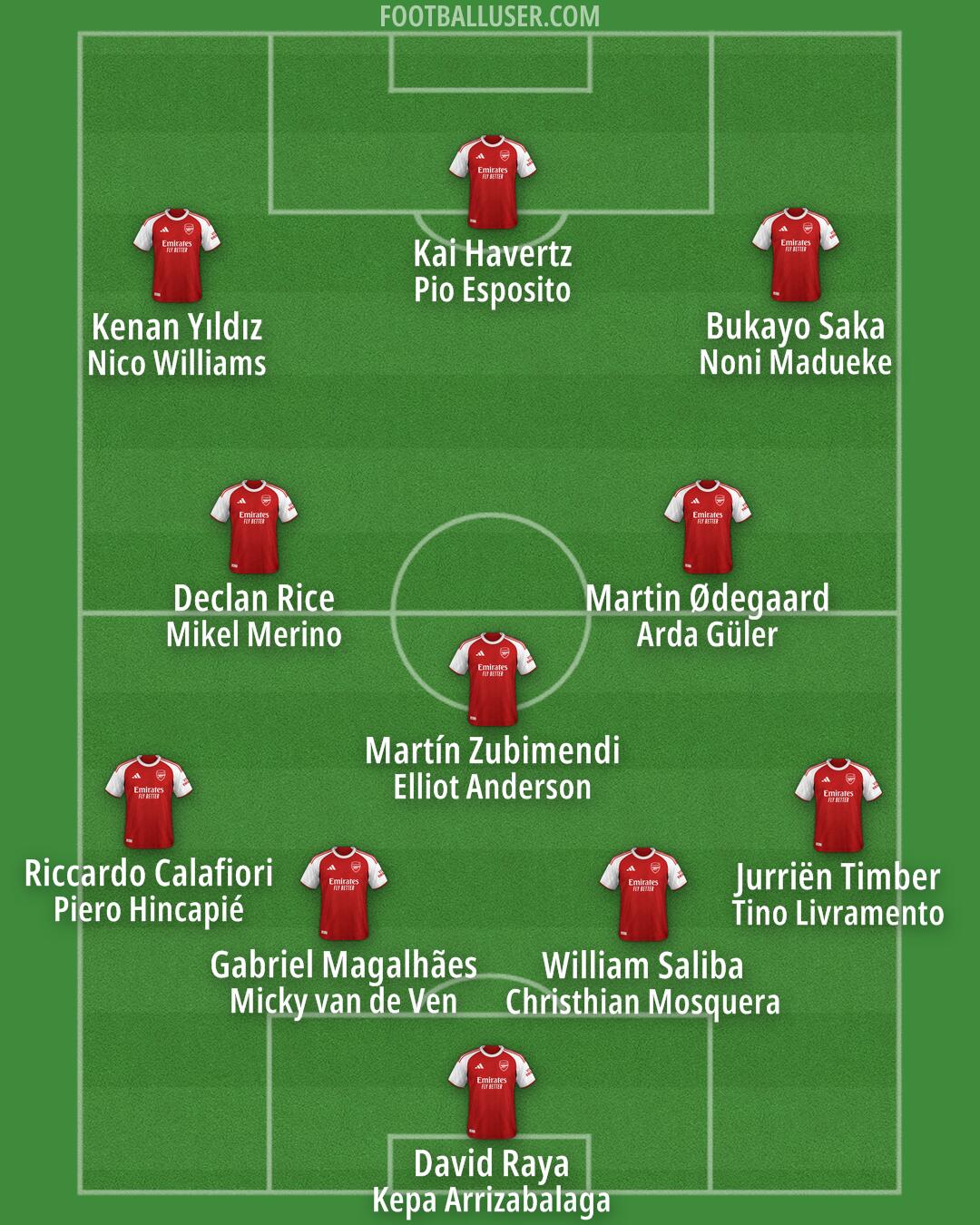 Arsenal Formation 2026