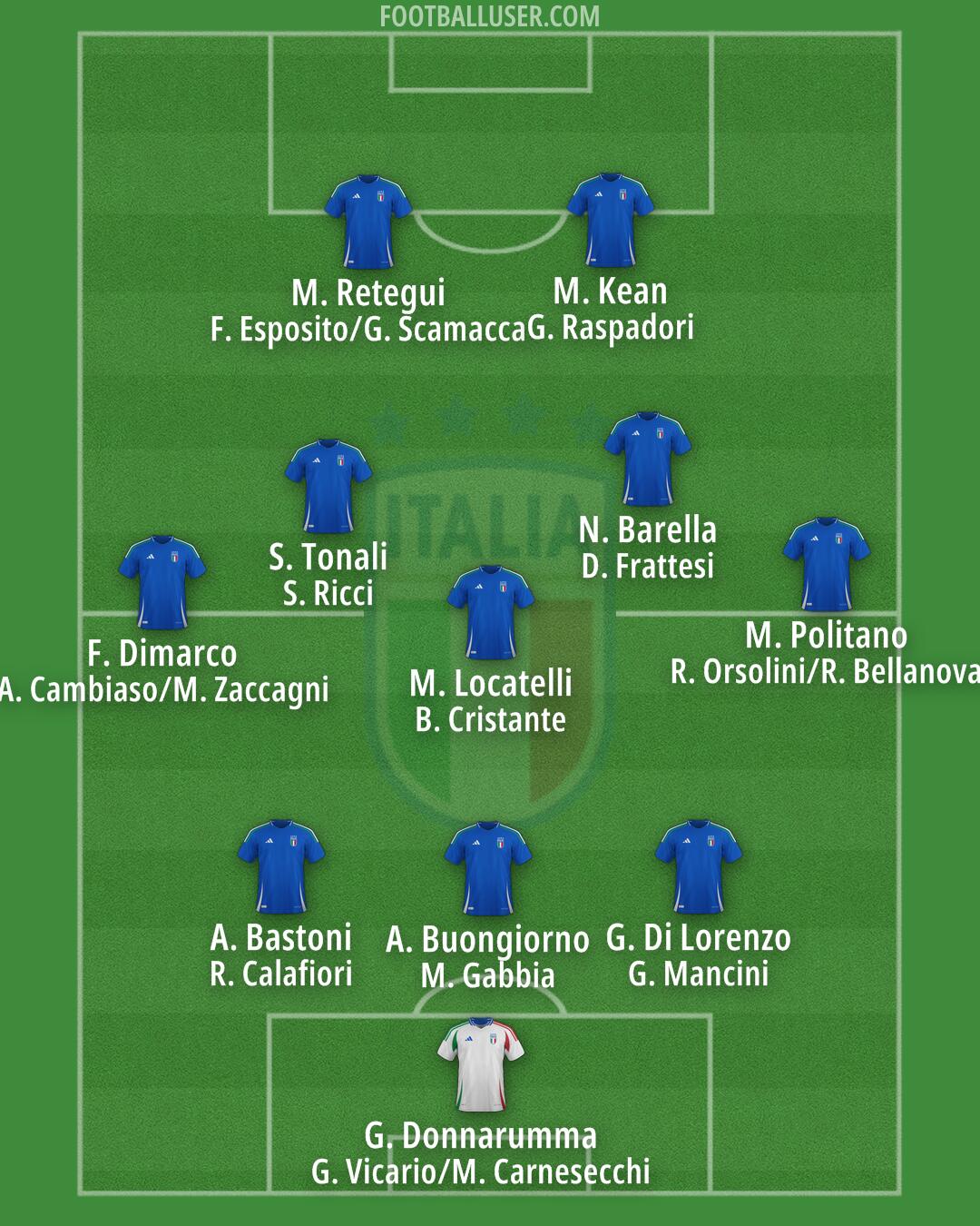 Italy Formation 2026
