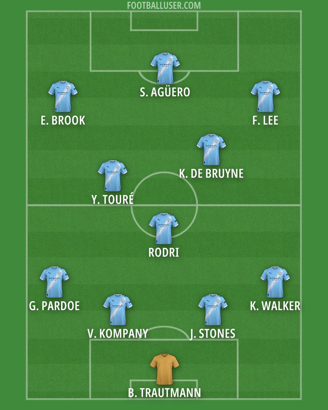 Man City Formation 2026
