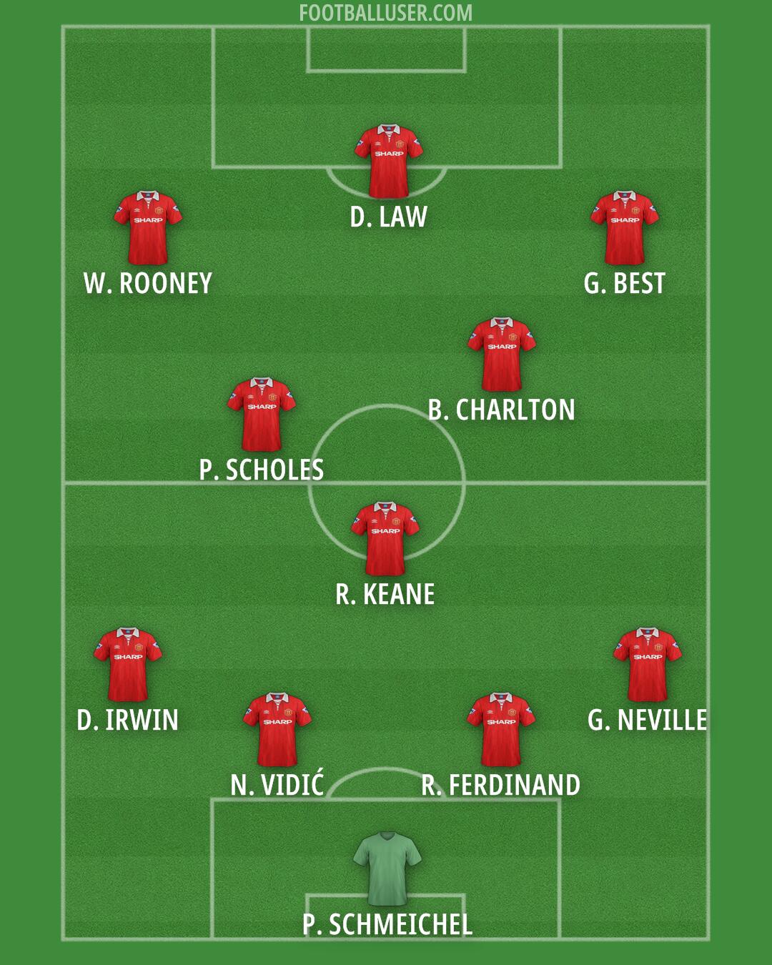 Man Utd Formation 2026