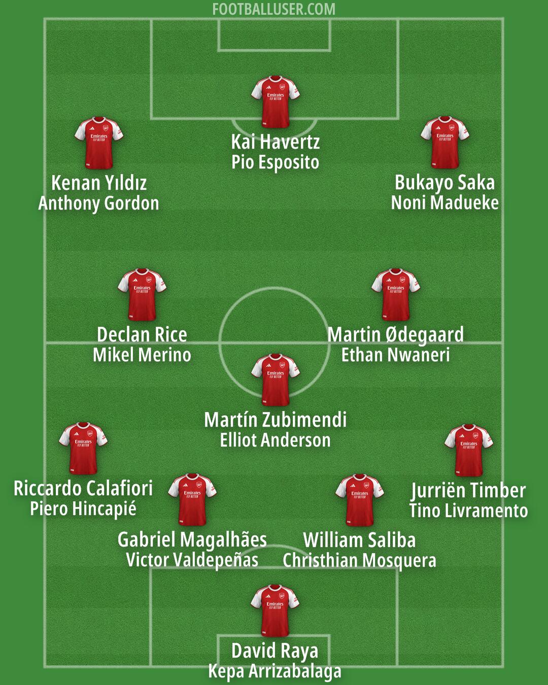Arsenal Formation 2026