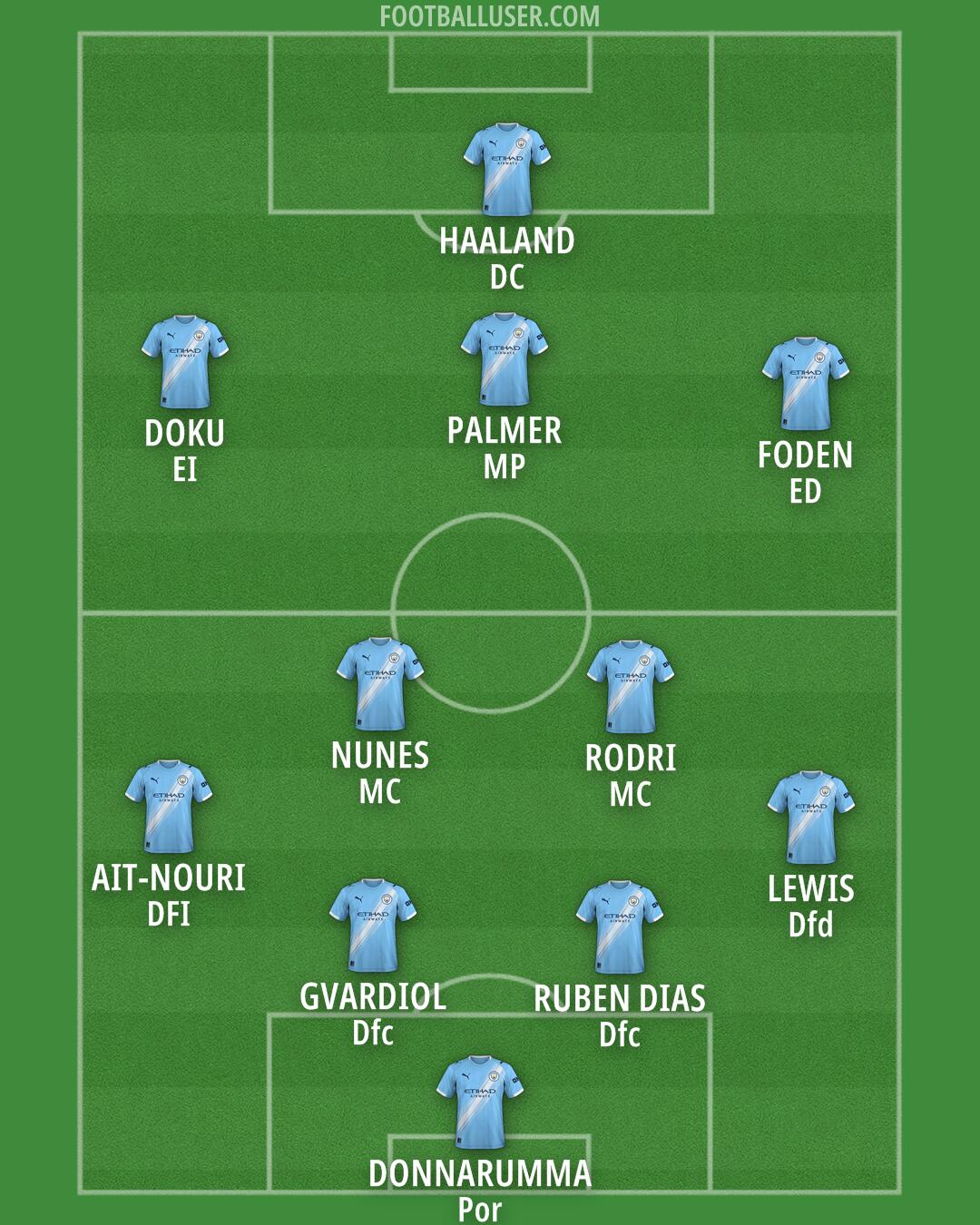 Man City Formation 2026