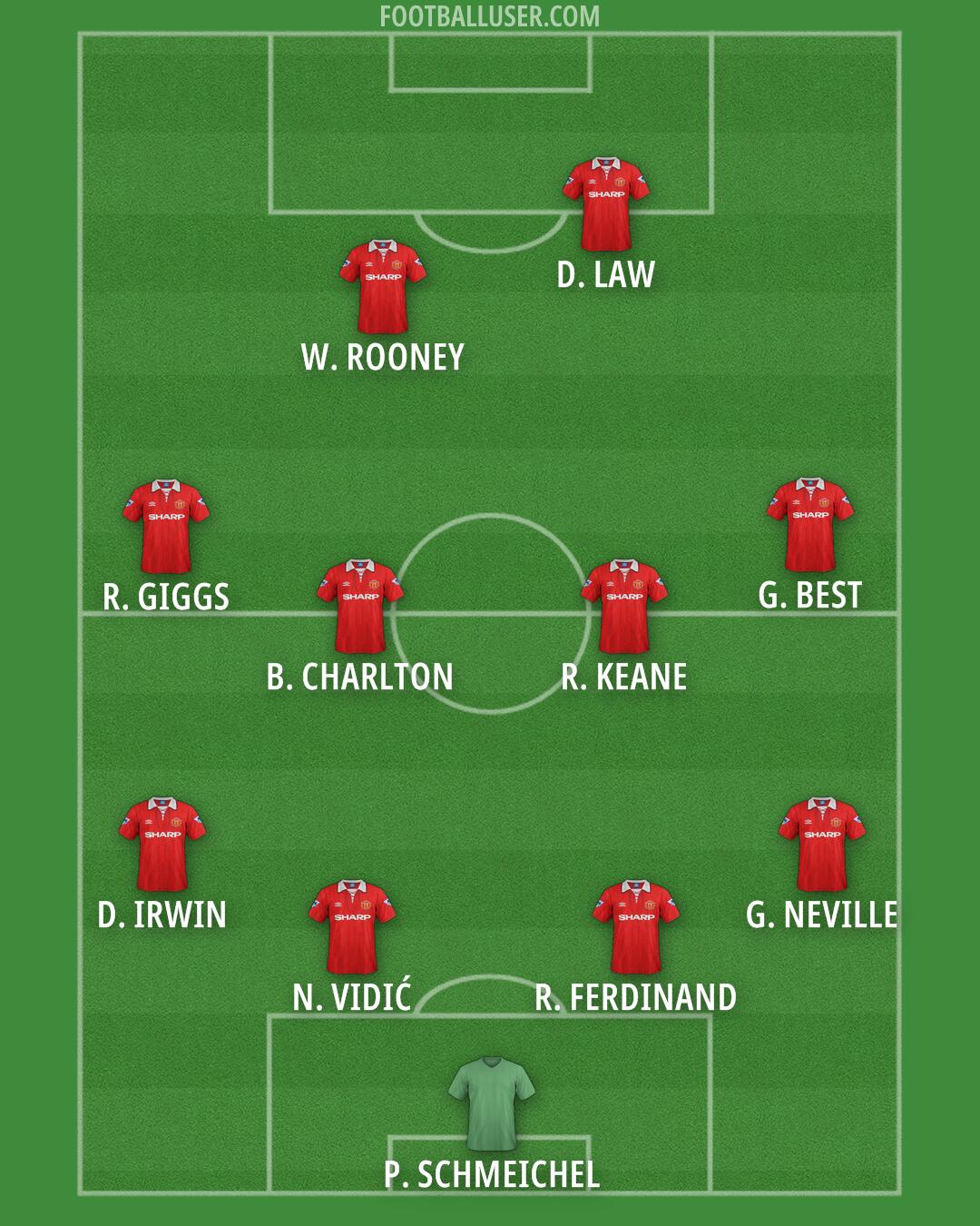 Man Utd Formation 2026
