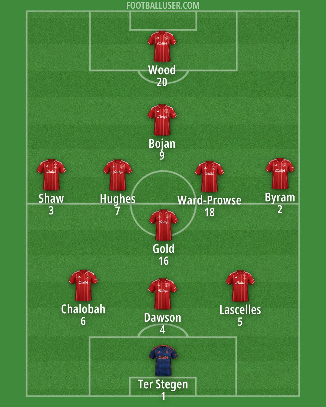 Nottm Forest Formation 2026