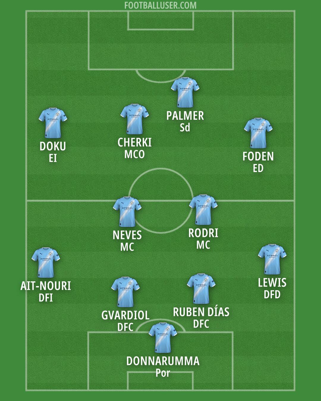 Man City Formation 2026