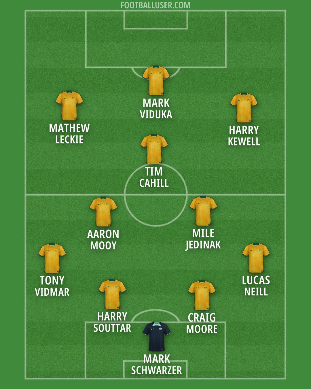 Australia Formation 2026