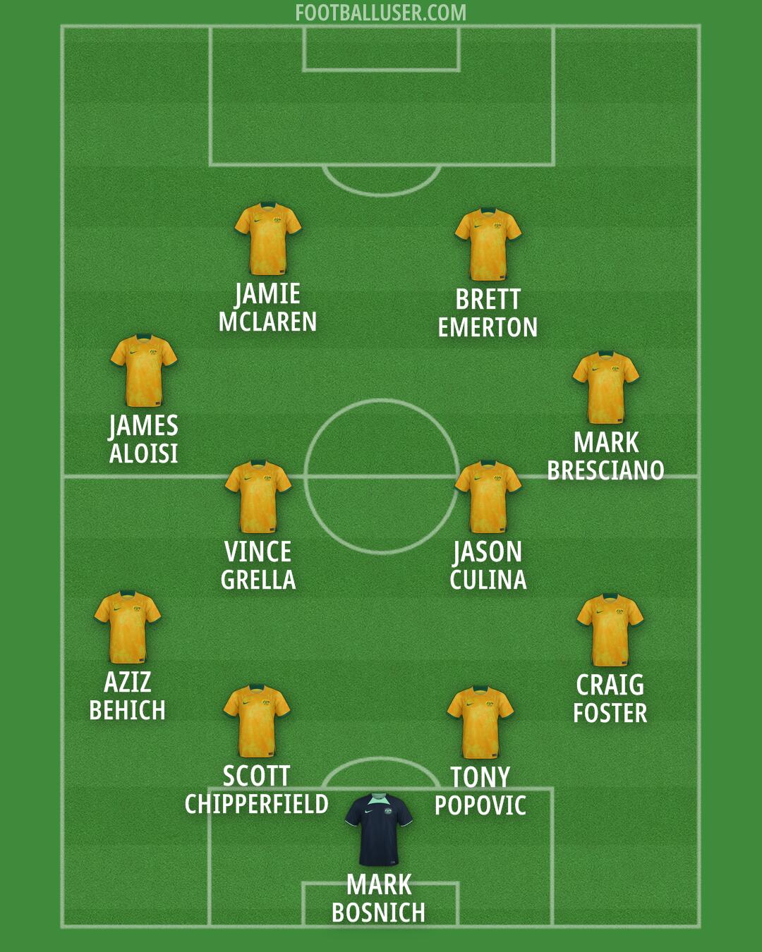 Australia Formation 2026