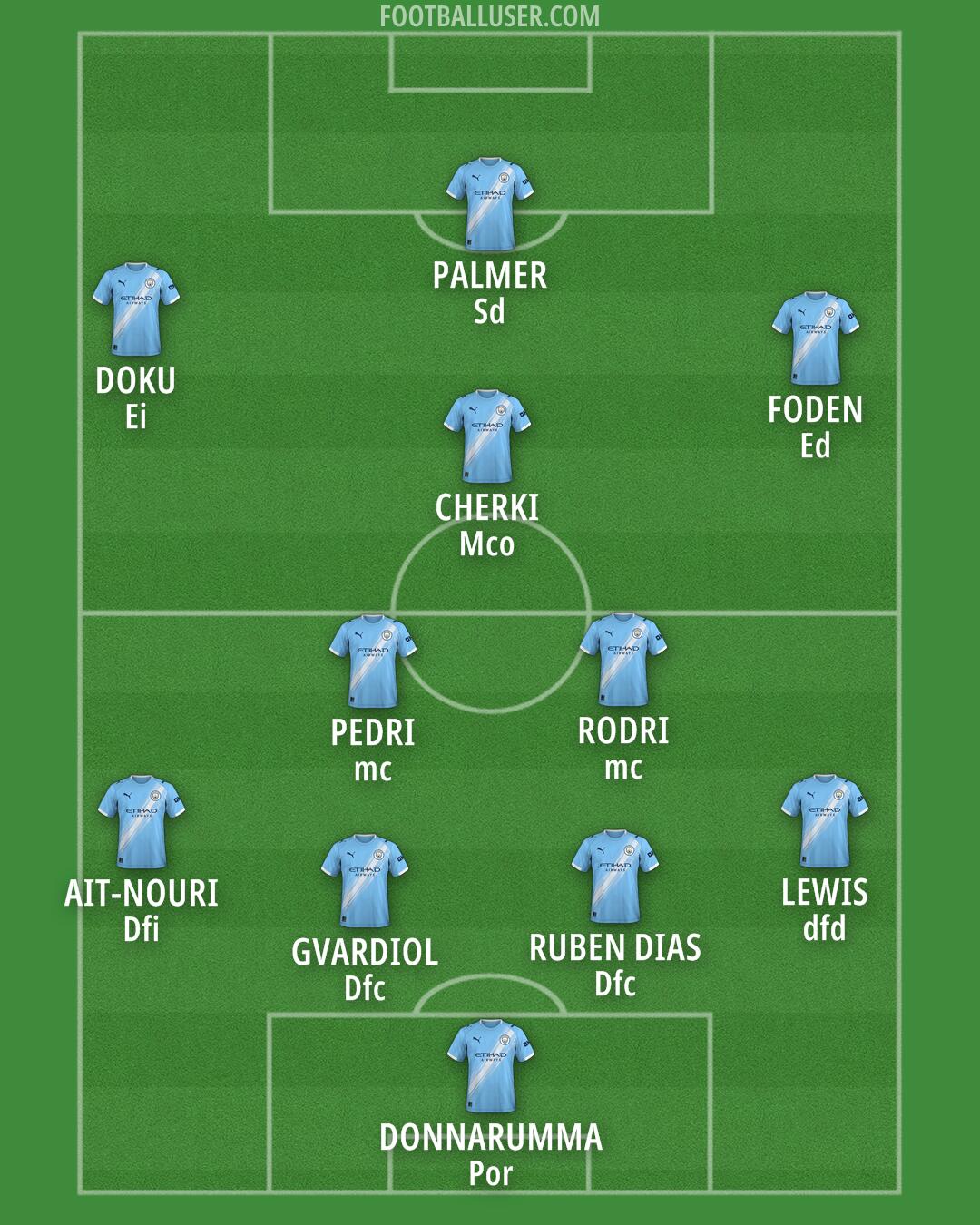 Man City Formation 2026