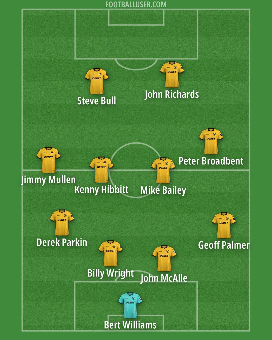 Wolves Formation 2026