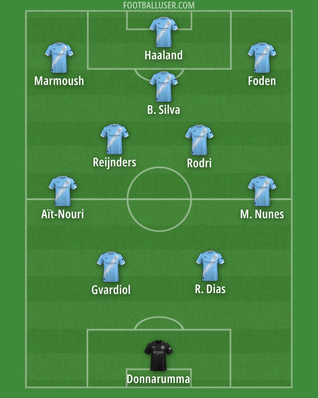 Man City Formation 2026