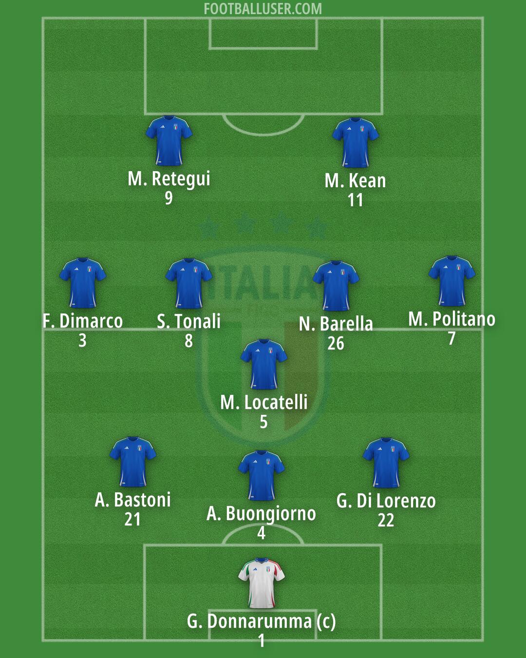 Italy Formation 2026