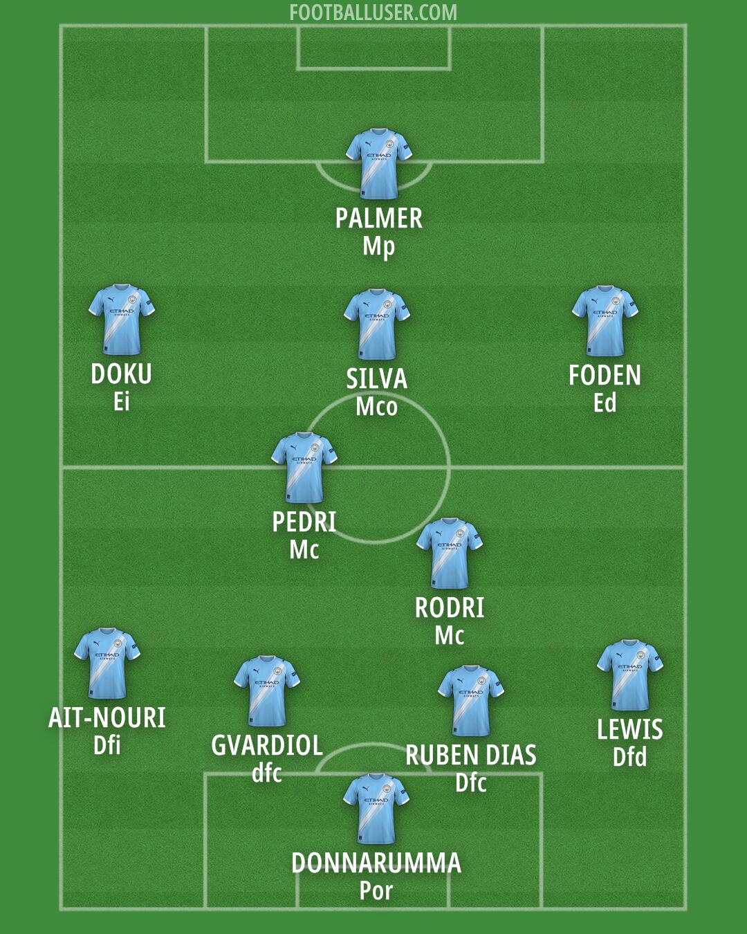 Man City Formation 2026