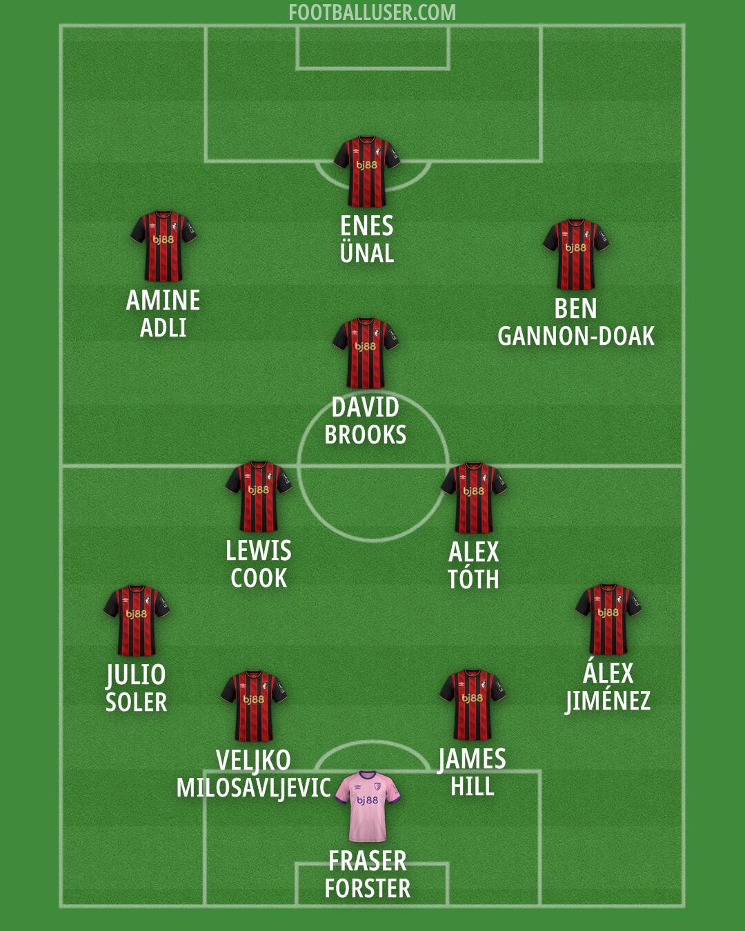 Bournemouth Formation 2026