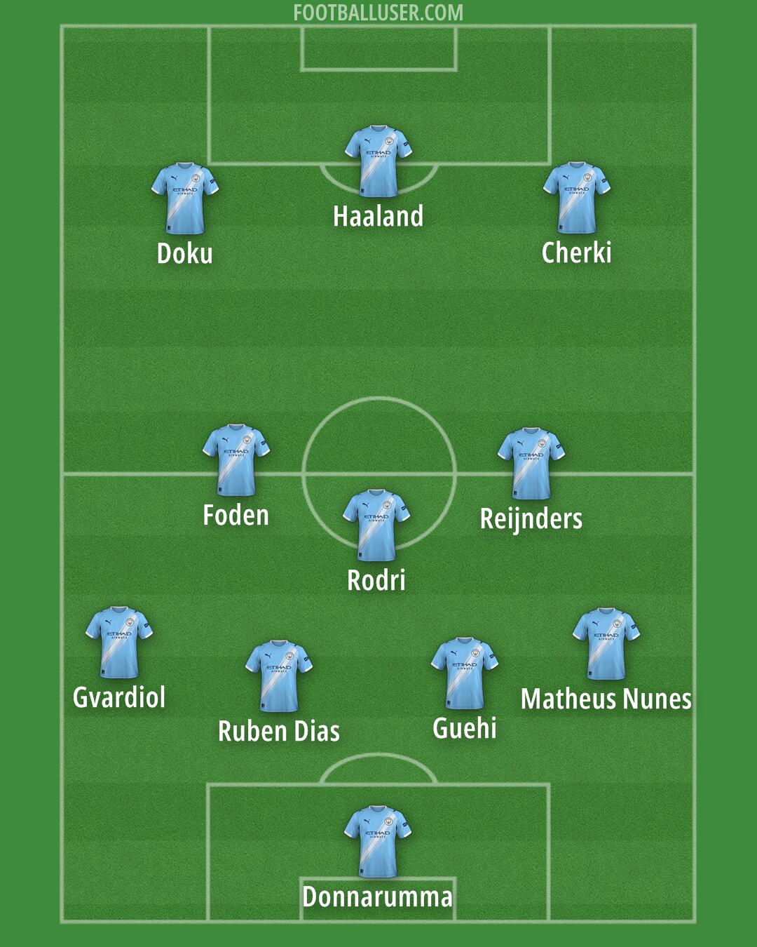 Man City Formation 2026