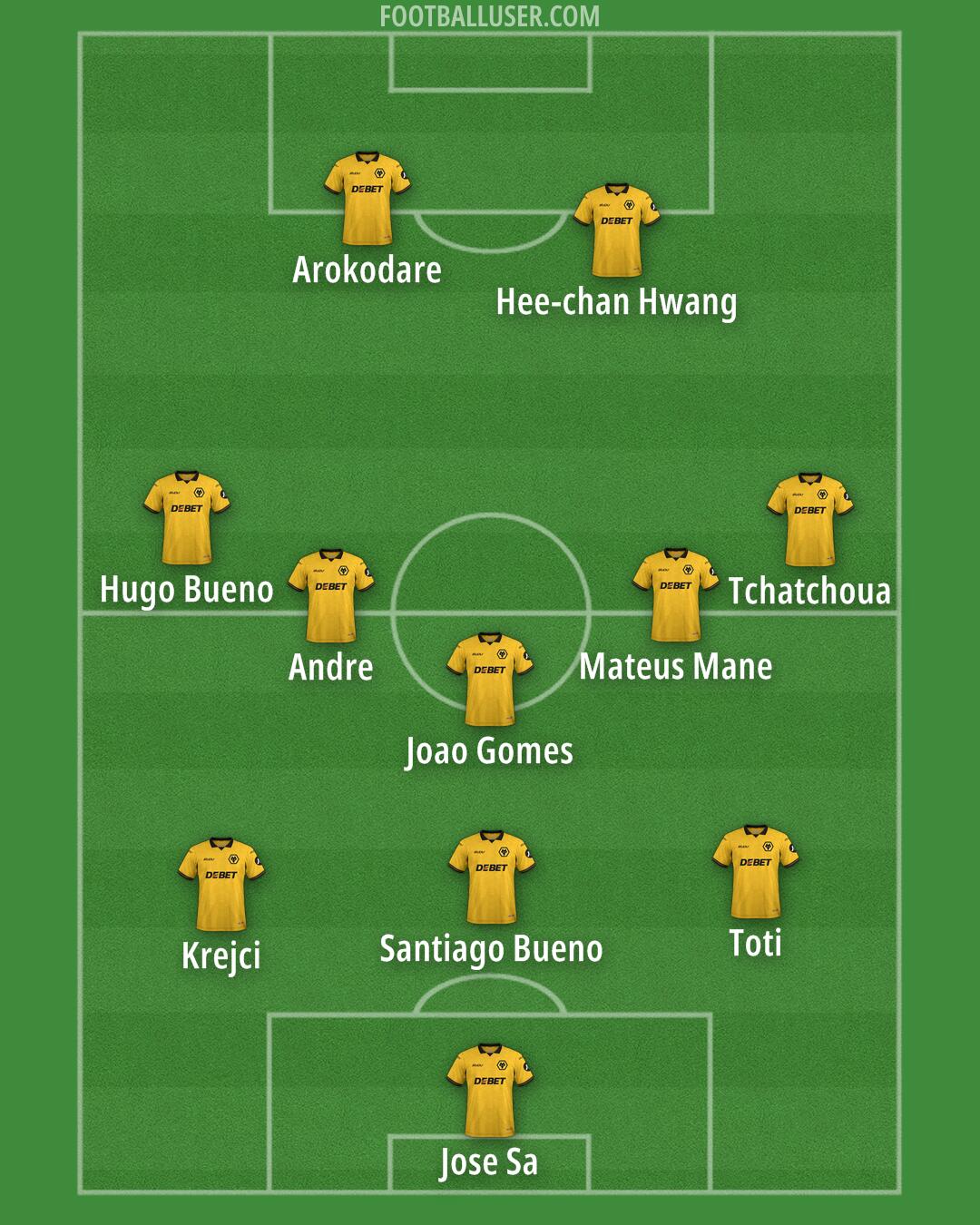 Wolves Formation 2026