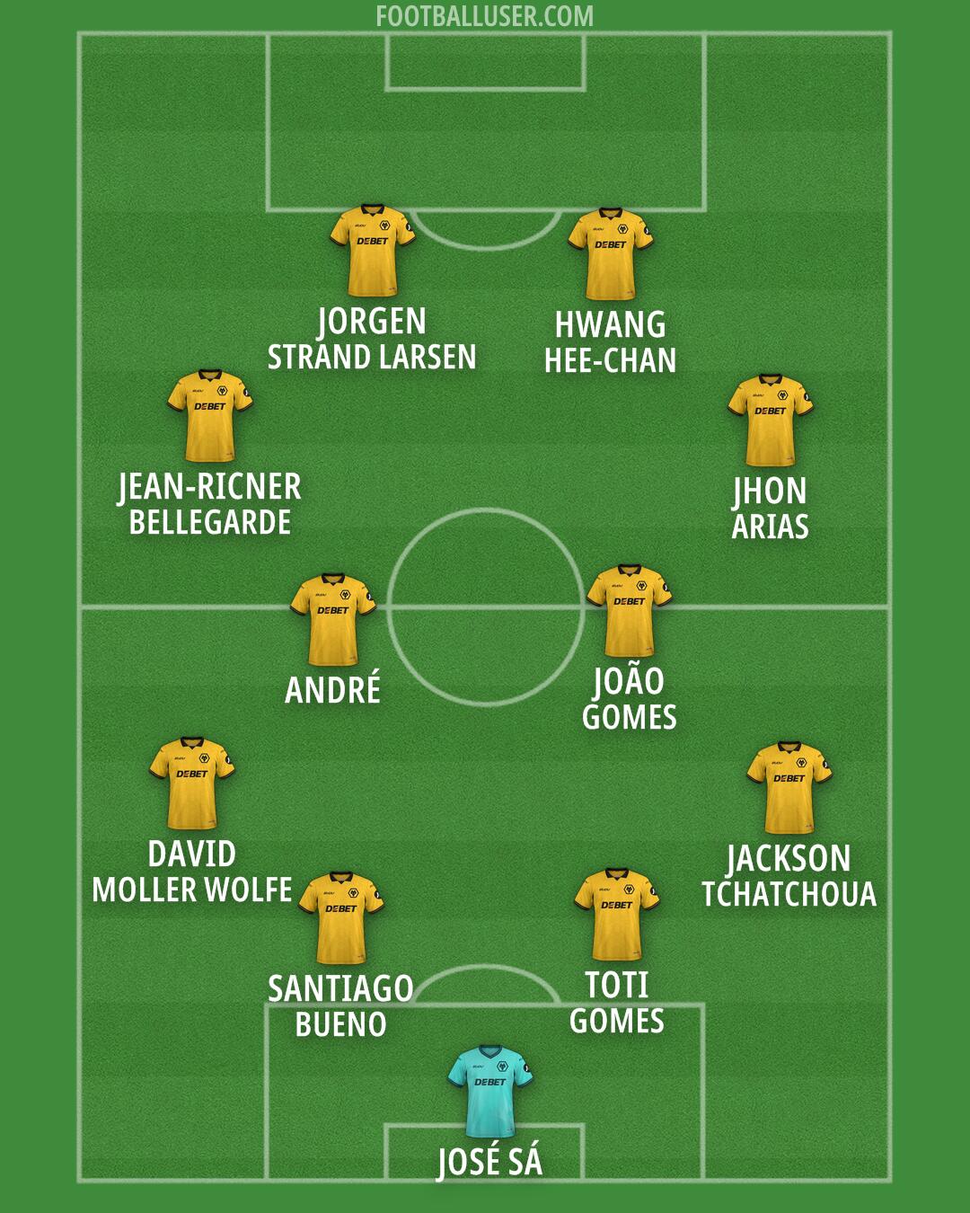 Wolves Formation 2026