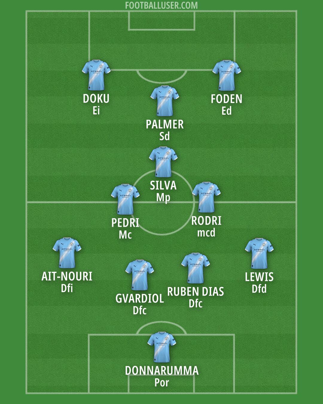 Man City Formation 2026