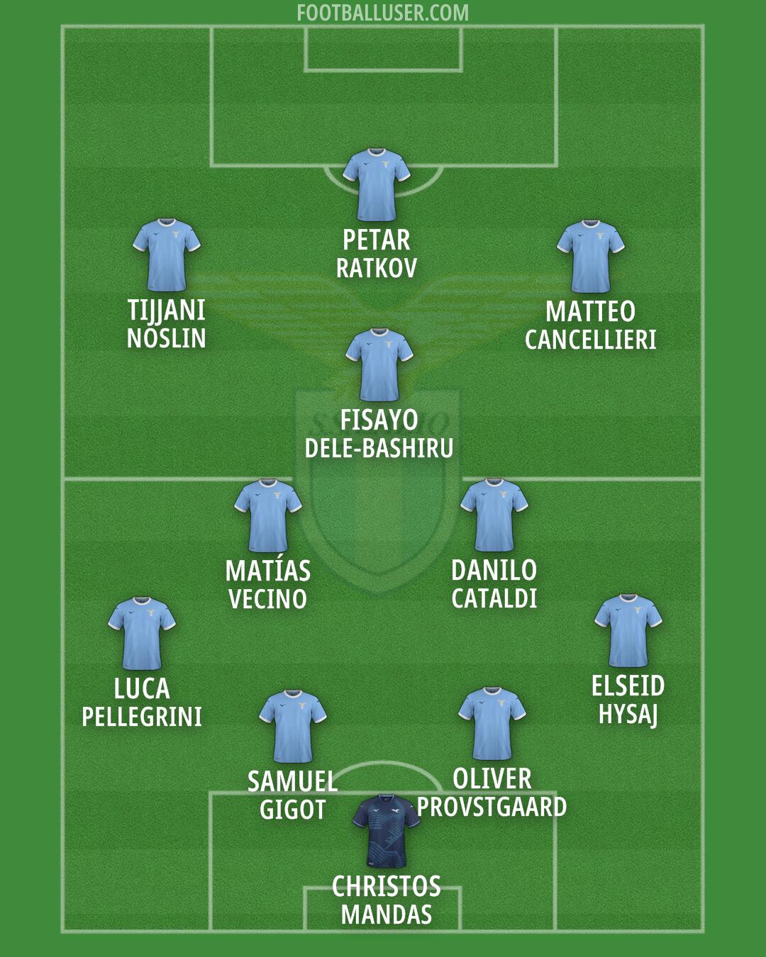 Lazio Formation 2026