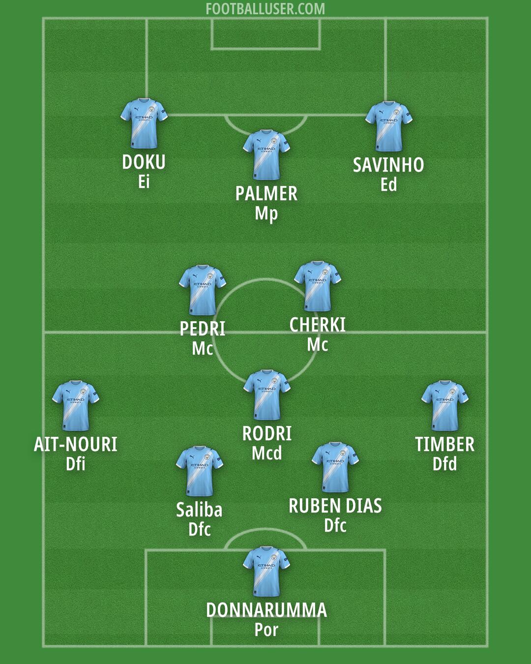 Man City Formation 2026
