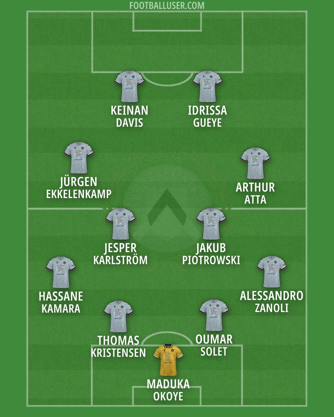 Udinese Formation 2026