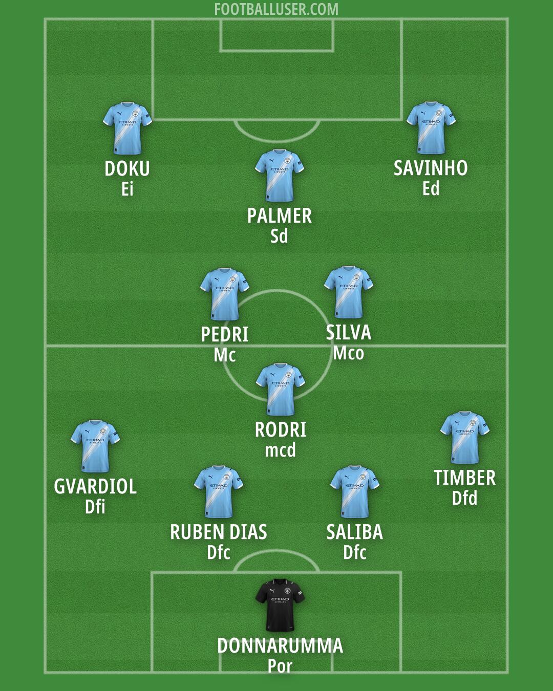 Man City Formation 2026